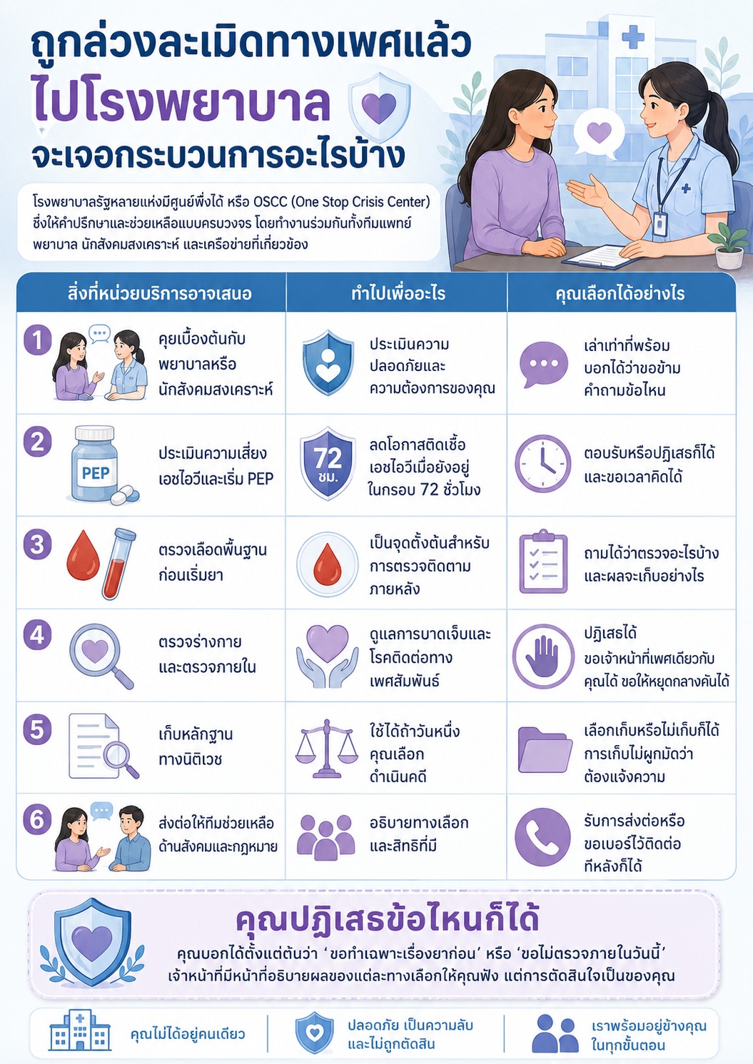 ภาพแสดงกระบวนการที่อาจพบเมื่อไปโรงพยาบาลหลังถูกล่วงละเมิดทางเพศ เช่น การพูดคุย ประเมินความเสี่ยง รับ PEP ตรวจเลือด ตรวจร่างกาย เก็บหลักฐาน และรับการส่งต่อ