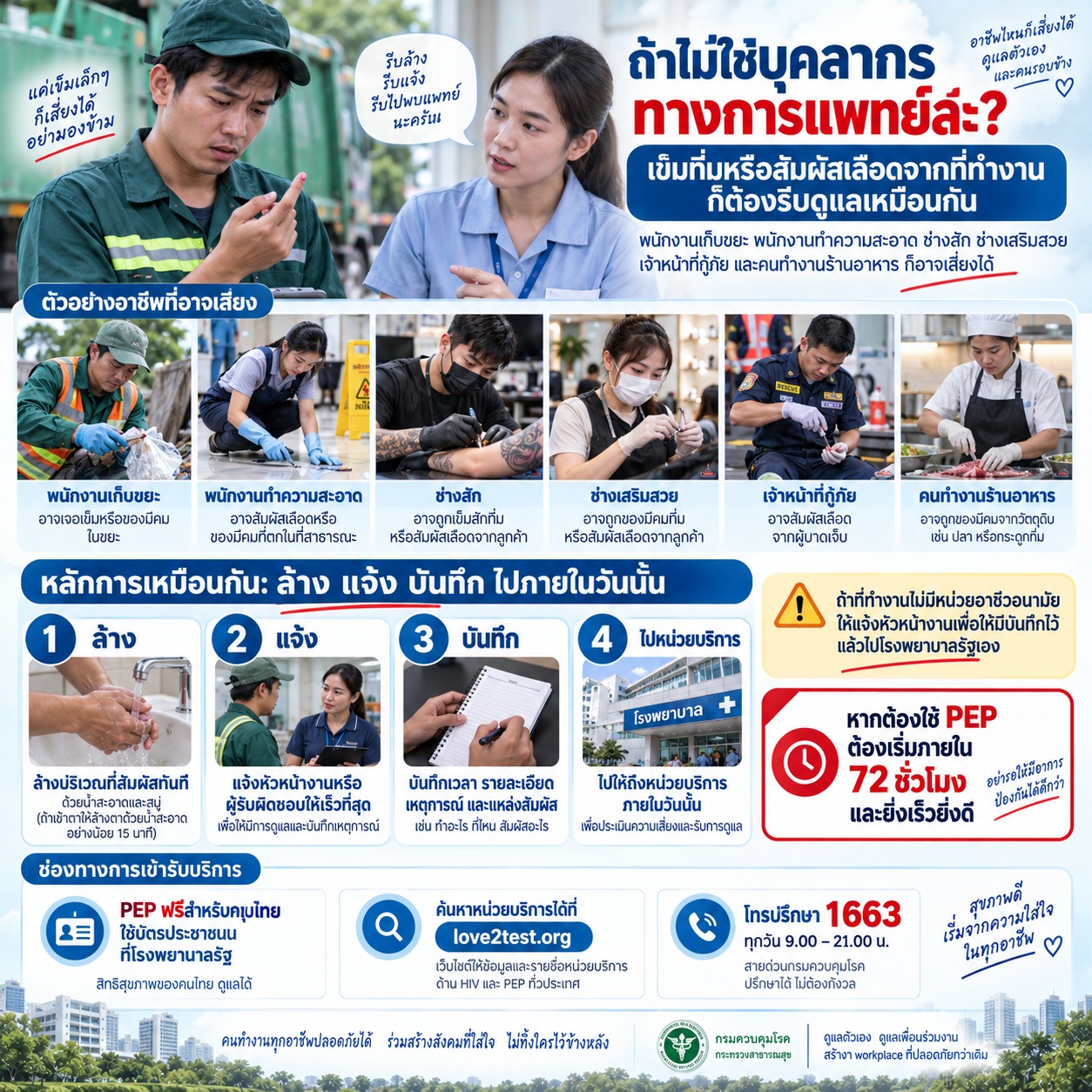 ภาพแสดงอาชีพที่อาจสัมผัสเข็มหรือของมีคมปนเปื้อน เช่น พนักงานเก็บขยะ พนักงานทำความสะอาด ช่างสัก ช่างเสริมสวย เจ้าหน้าที่กู้ภัย และพนักงานร้านอาหาร พร้อมสื่อถึงขั้นตอนล้าง แจ้ง บันทึก และไปหน่วยบริการภายในวันเดียวกัน