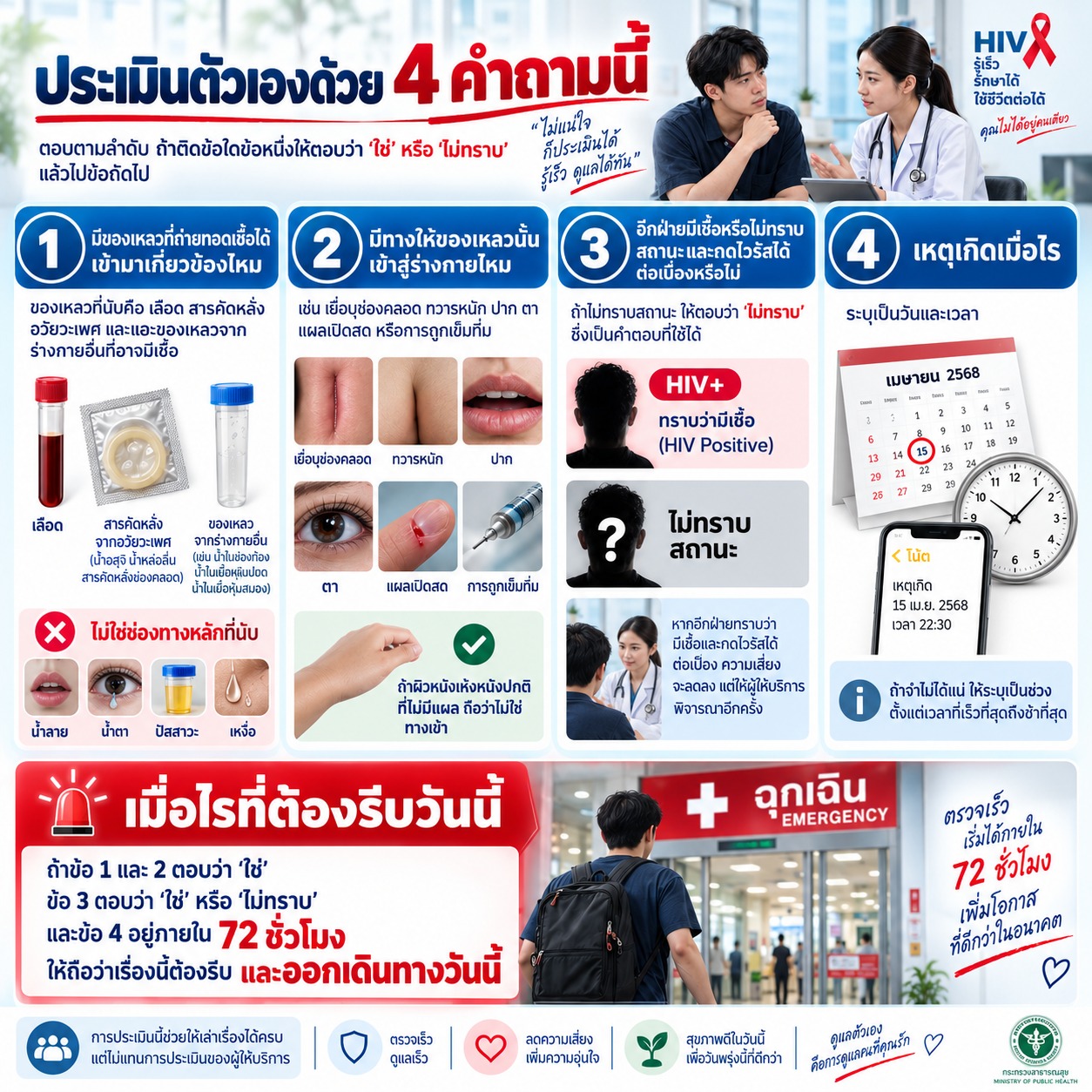 ภาพแสดงการแบ่งเป็น 4 ส่วน ได้แก่ ของเหลวที่อาจถ่ายทอดเชื้อ ช่องทางเข้าสู่ร่างกาย สถานะ HIV ของคู่สัมผัส และวันเวลาที่เกิดเหตุ เพื่อช่วยเตรียมข้อมูลสำหรับการประเมินความเสี่ยง