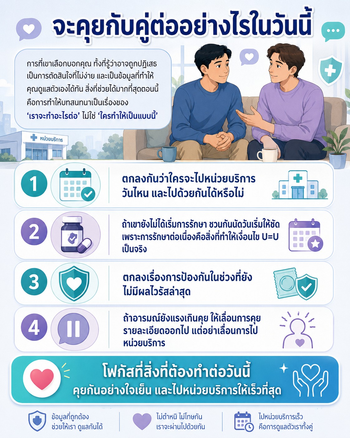 ภาพแนะนำการคุยกับคู่หลังทราบผล โดยเน้นการวางแผนไปหน่วยบริการ เริ่มการรักษา วางแผนการป้องกัน และพูดคุยกันอย่างไม่กล่าวโทษ