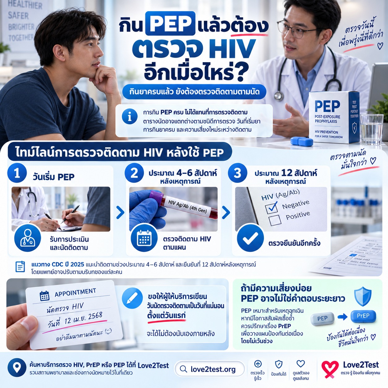 ภาพอธิบายการตรวจติดตาม HIV หลังใช้ยา PEP แสดงการนัดตรวจตามช่วงเวลาที่เหมาะสม การติดตามกับแพทย์ และแนวทางปรึกษา PrEP สำหรับผู้ที่มีความเสี่ยงต่อเนื่อง