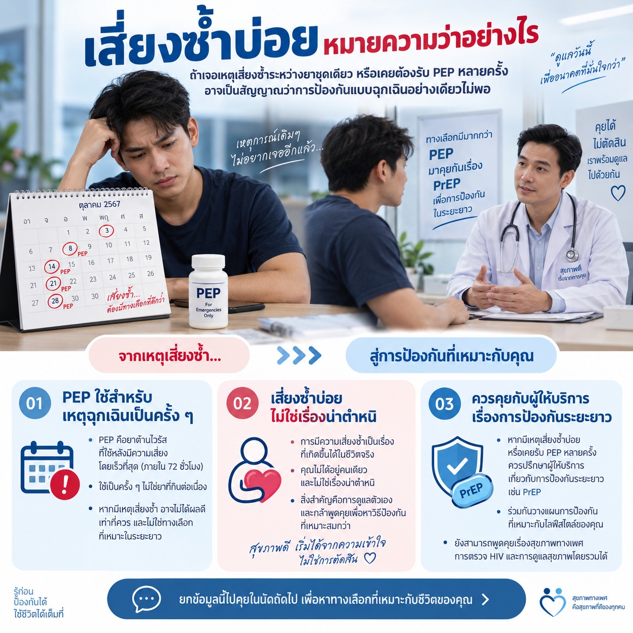 ภาพชายกำลังกังวลจากการมีเหตุเสี่ยงซ้ำหลายครั้ง มีปฏิทินและยา PEP แสดงการใช้ซ้ำเป็นช่วง ๆ พร้อมฉากปรึกษาแพทย์เกี่ยวกับทางเลือกป้องกันระยะยาว เช่น PrEP เพื่อวางแผนที่เหมาะกับชีวิตประจำวันมากขึ้น