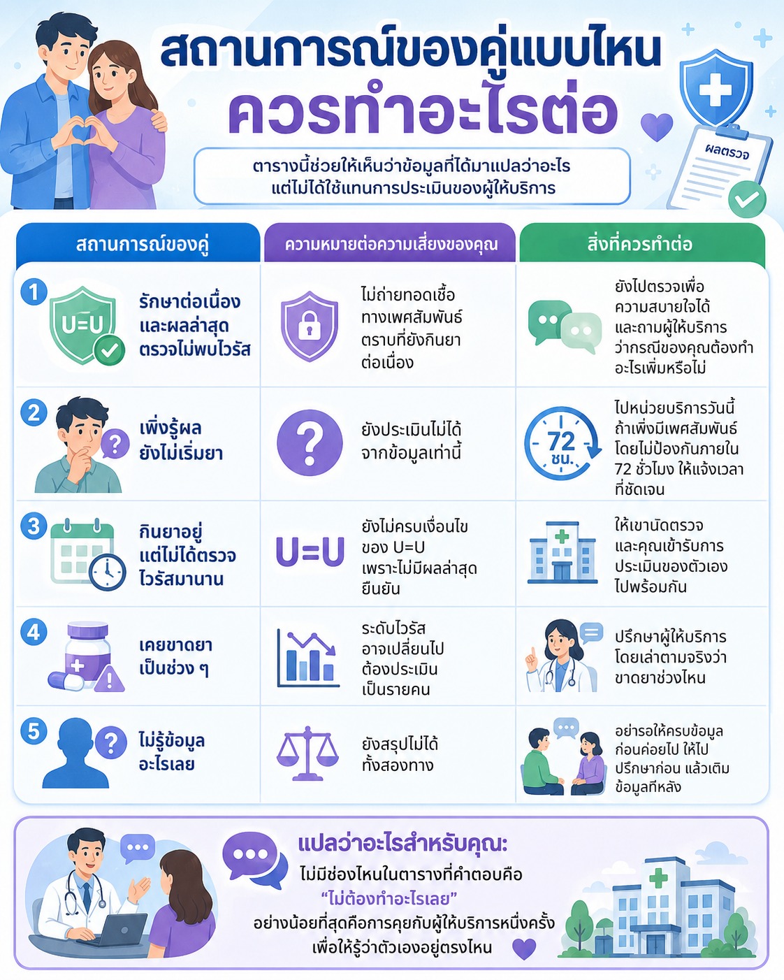 ภาพสถานการณ์ของคู่ที่อยู่ร่วมกับเอชไอวี พร้อมความหมายต่อความเสี่ยงและแนวทางที่ควรทำต่อในแต่ละกรณี