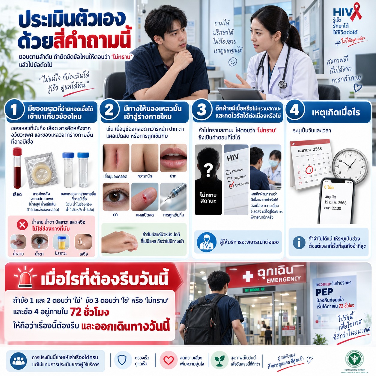 ภาพเปรียบเทียบเหตุการณ์ที่ควรรีบพบผู้ให้บริการภายในวันนี้กับกรณีที่สามารถนัดหมายตามปกติได้ โดยใช้สัญลักษณ์ฉุกเฉิน เวลา 72 ชั่วโมง การสัมผัสเลือด และการตรวจตามรอบเพื่อให้เข้าใจได้ง่าย