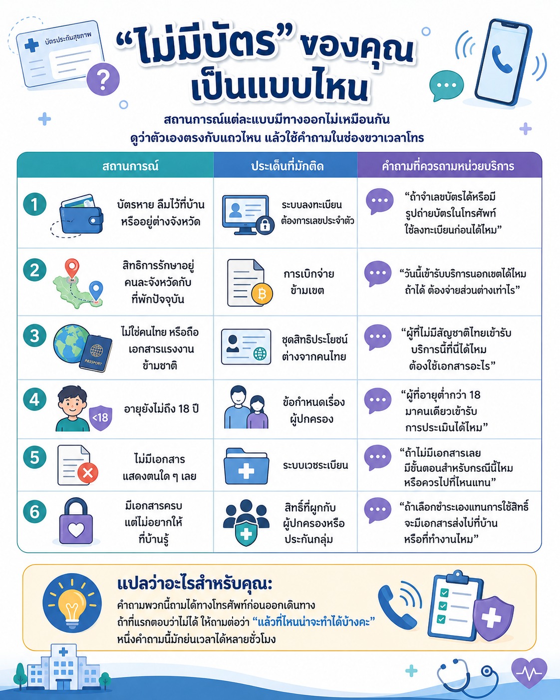 ภาพสรุป 6 สถานการณ์เกี่ยวกับการไม่มีบัตรหรือข้อจำกัดด้านสิทธิ์ พร้อมประเด็นที่อาจติดขัดและคำถามที่ควรถามหน่วยบริการก่อนเดินทาง