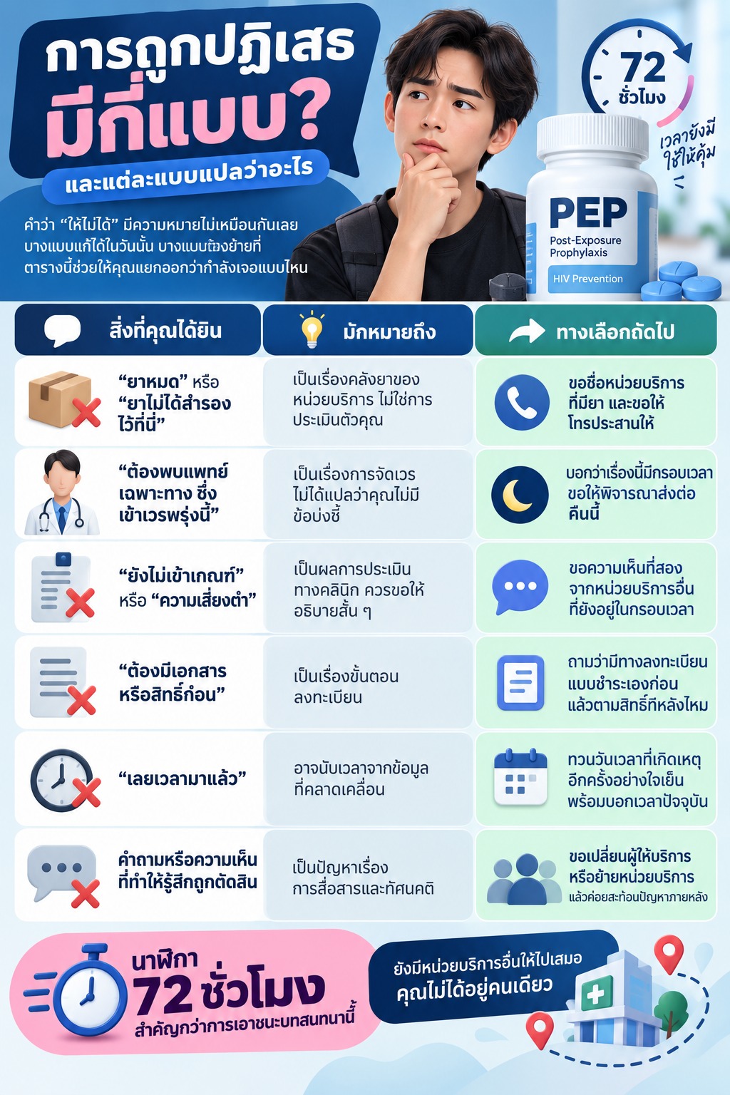 ภาพอธิบายรูปแบบของการถูกปฏิเสธเมื่อขอ PEP พร้อมความหมายและแนวทางรับมือในแต่ละสถานการณ์ โดยเน้นความสำคัญของกรอบเวลา 72 ชั่วโมง