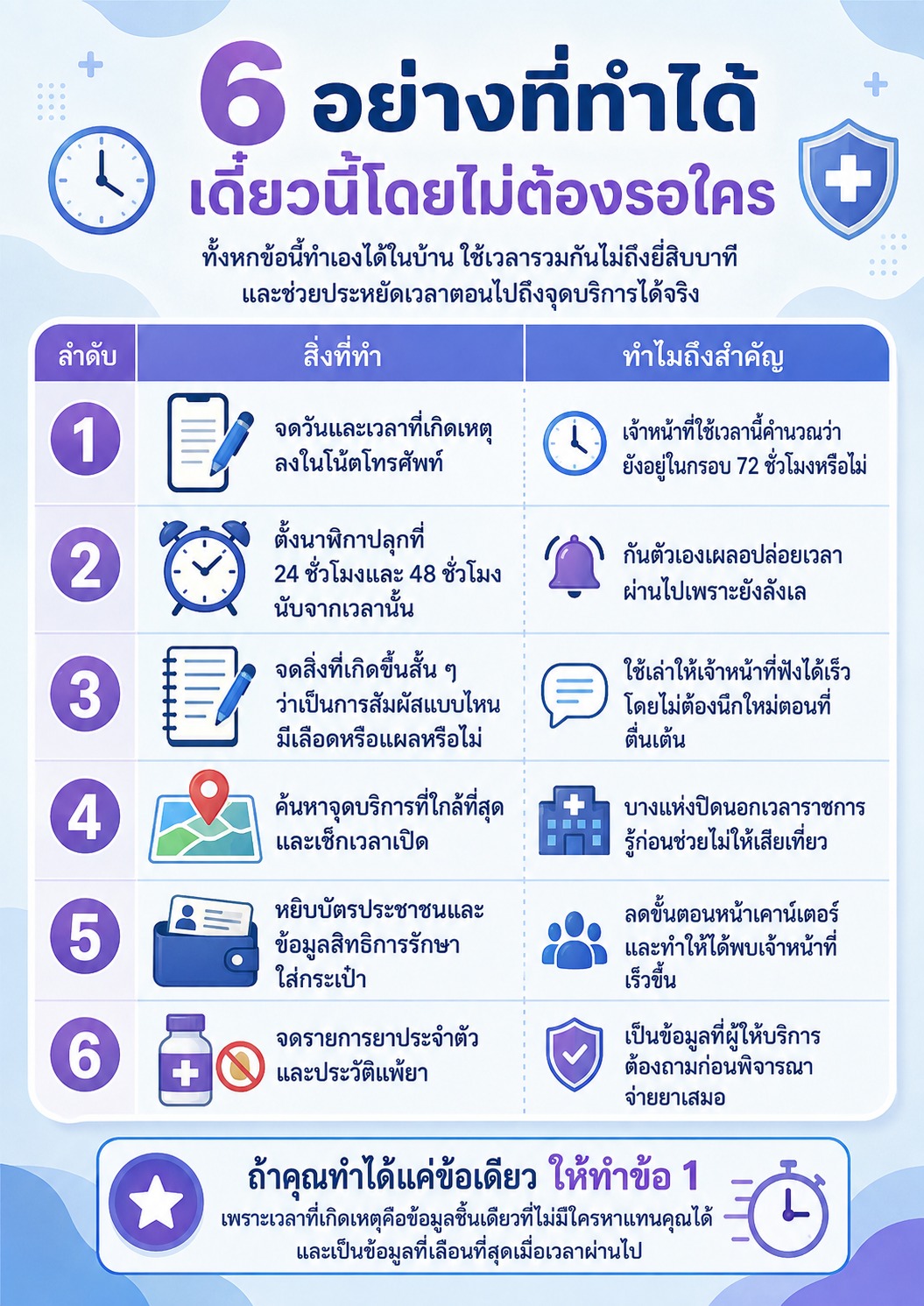 ภาพสรุป 6 สิ่งที่ทำเองได้ทันที เช่น จดเวลา ตั้งเตือน บันทึกรายละเอียด ค้นหาจุดบริการ เตรียมบัตร และจดข้อมูลยา เพื่อช่วยให้รับบริการได้รวดเร็วขึ้น