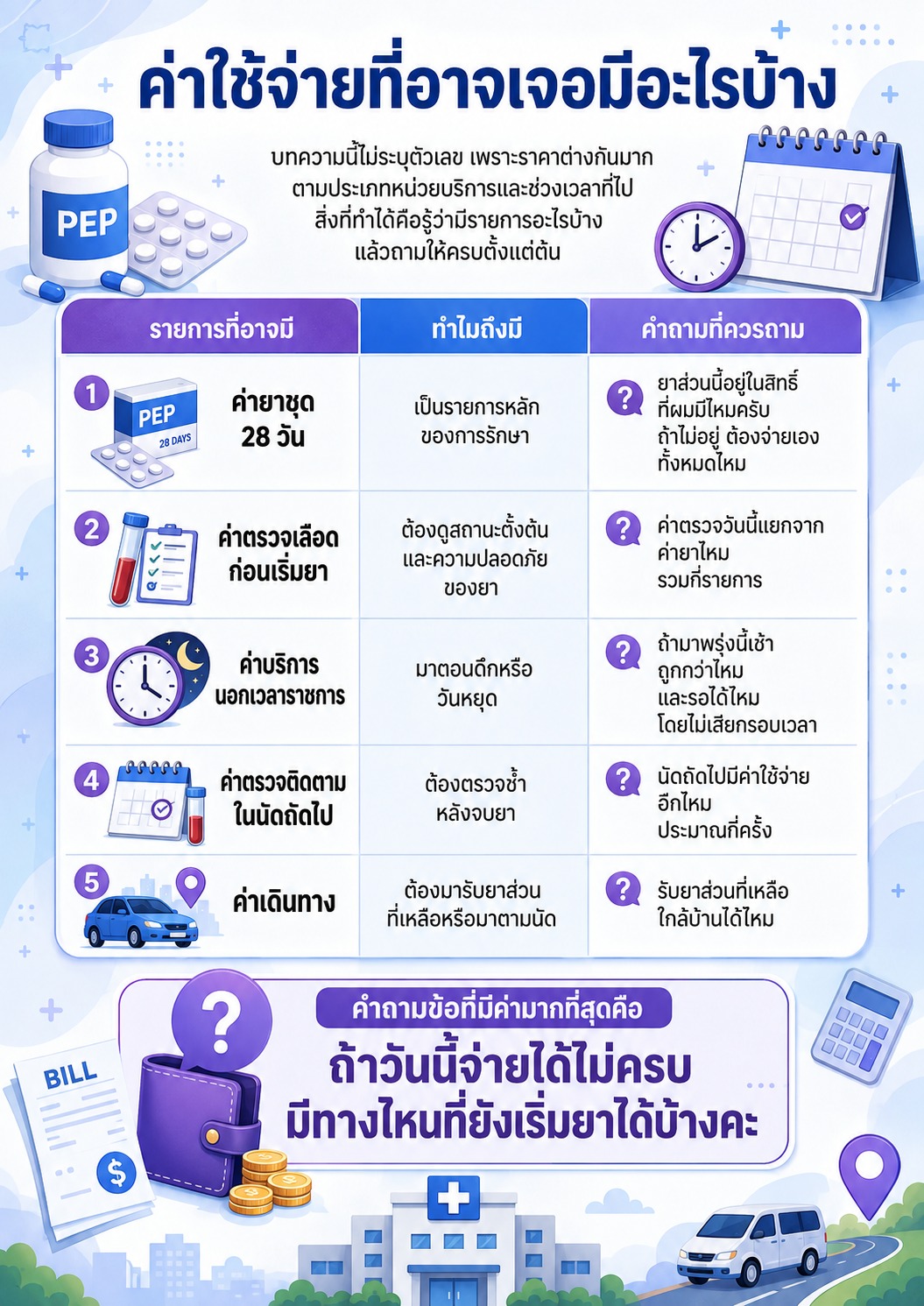 สรุปรายการค่าใช้จ่ายที่อาจเกี่ยวข้องกับ PEP เช่น ค่ายา ค่าตรวจเลือด ค่าบริการนอกเวลา ค่าติดตาม และค่าเดินทาง พร้อมคำถามที่ควรถามหน่วยบริการ