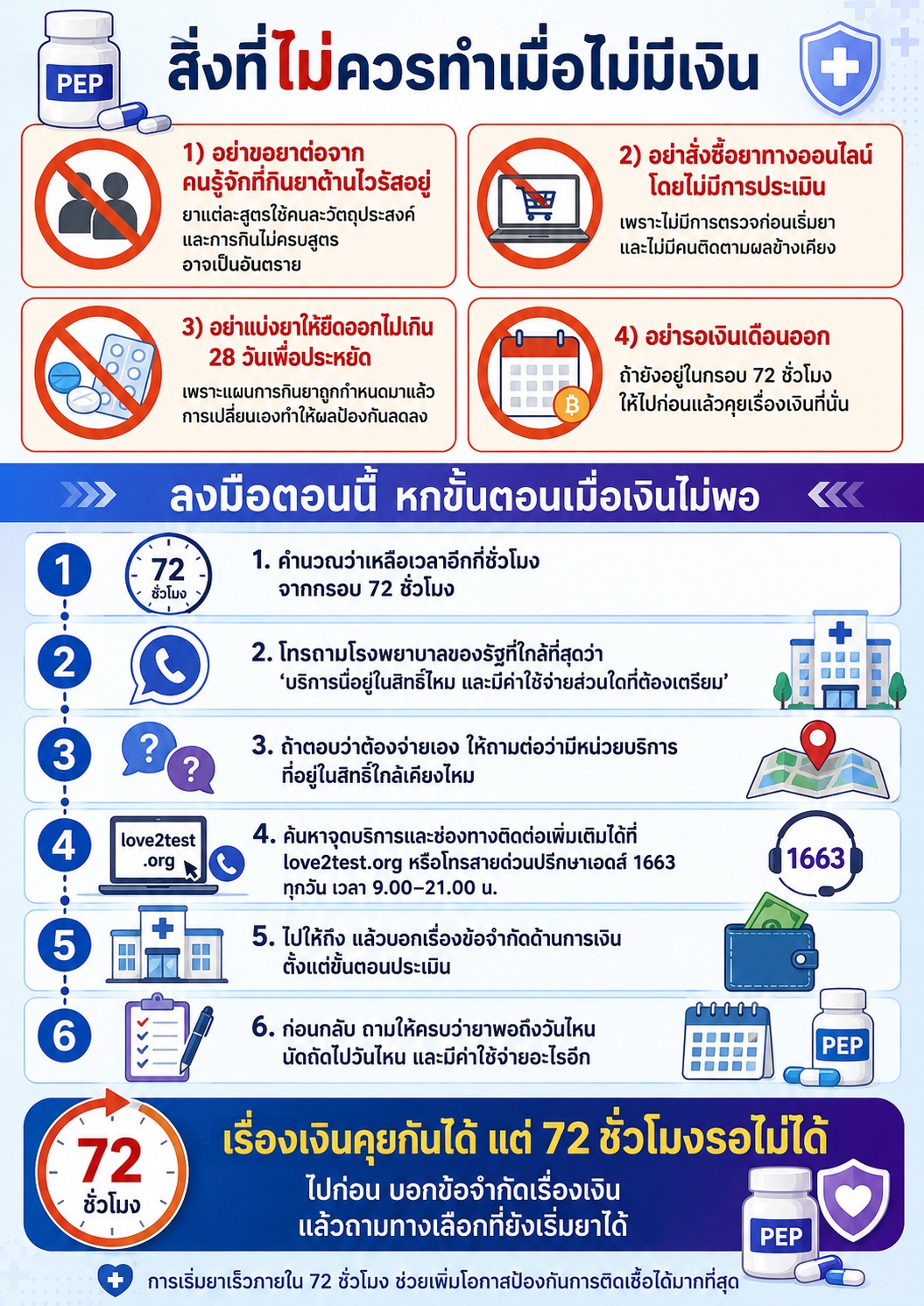 สิ่งที่ไม่ควรทำเมื่อมีข้อจำกัดด้านเงิน เช่น ไม่แบ่งยาหรือใช้ยาของผู้อื่น ไม่ซื้อยาออนไลน์เอง และไม่รอจนพ้น 72 ชั่วโมง พร้อมแนวทางหาหน่วยบริการและสอบถามสิทธิ์ก่อนเริ่มยา