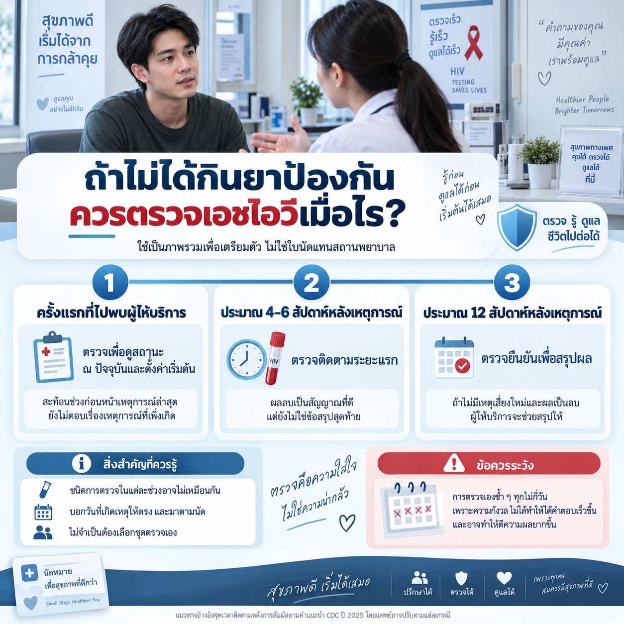 ภาพแสดงไทม์ไลน์การตรวจเอชไอวีหลังเหตุเสี่ยงโดยไม่ได้ใช้ PEP ตั้งแต่การตรวจครั้งแรก การตรวจติดตามประมาณ 4–6 สัปดาห์ และการตรวจยืนยันประมาณ 12 สัปดาห์ พร้อมภาพผู้รับบริการกำลังปรึกษาแพทย์