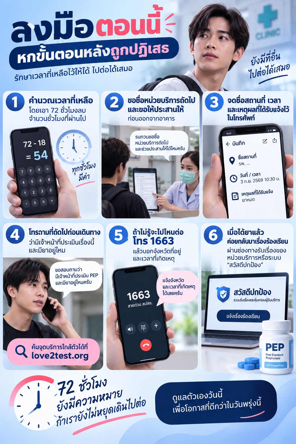 ขั้นตอนที่ควรทำทันทีหลังถูกปฏิเสธการขอ PEP ตั้งแต่คำนวณเวลา ขอข้อมูลหน่วยบริการถัดไป จดรายละเอียด โทรเช็กก่อนเดินทาง โทร 1663 และค่อยร้องเรียนหลังได้รับยา โดยเน้นว่าเวลา 72 ชั่วโมงสำคัญมาก