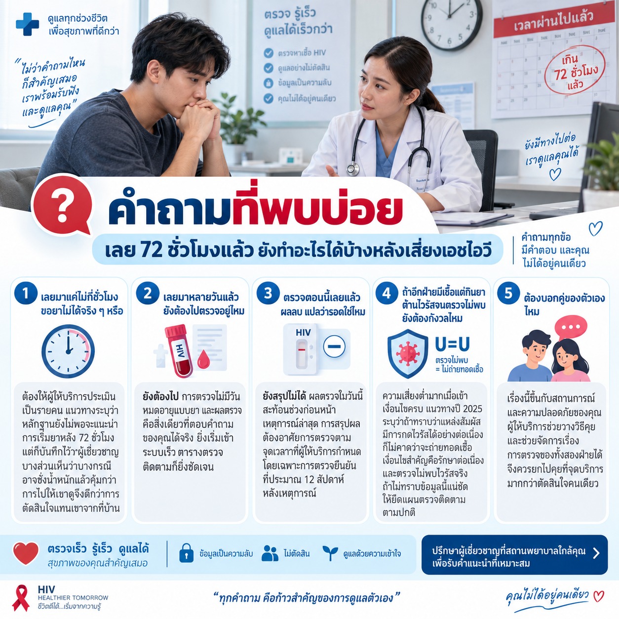 ภาพคำถามที่พบบ่อยเกี่ยวกับการดูแลหลังพ้น 72 ชั่วโมงจากเหตุเสี่ยงเอชไอวี แสดงชายกำลังปรึกษาแพทย์ พร้อมหัวข้อเกี่ยวกับการขอประเมิน การตรวจเอชไอวี การตีความผลลบ การประเมินกรณีคู่มีไวรัสตรวจไม่พบ และการพูดคุยกับคู่
