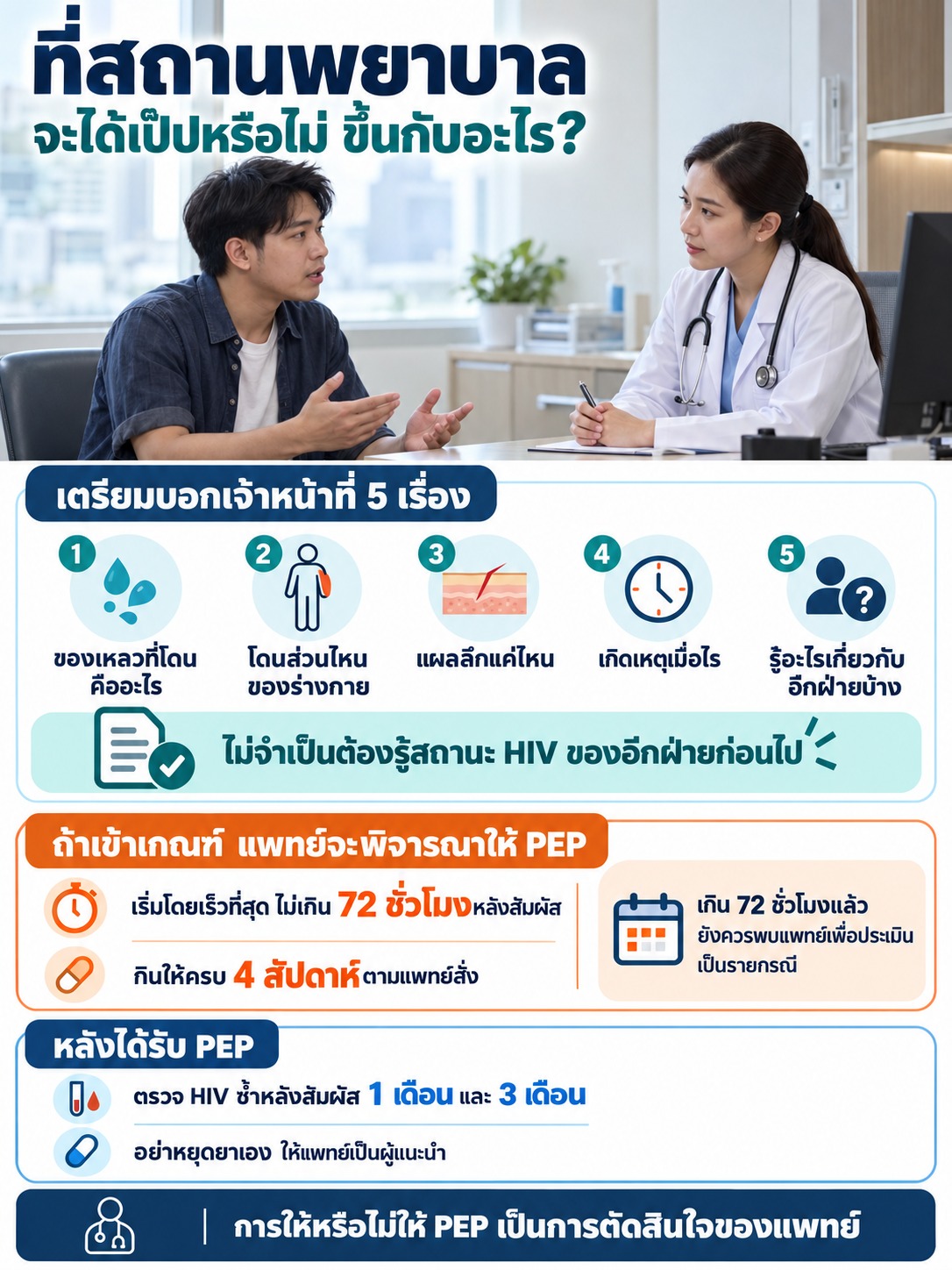ภาพเสมือนจริงผู้รับบริการพูดคุยกับแพทย์ พร้อมข้อมูล 5 เรื่องที่ควรแจ้งเพื่อประเมิน PEP ระยะเวลาเริ่มยา และการตรวจติดตาม