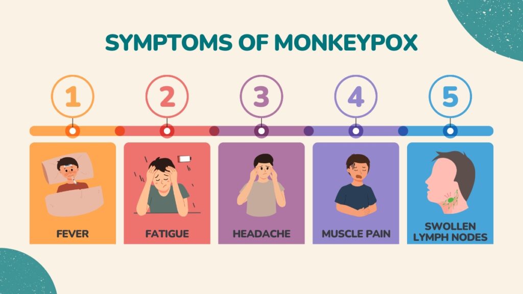 Symptoms of Monkeypox